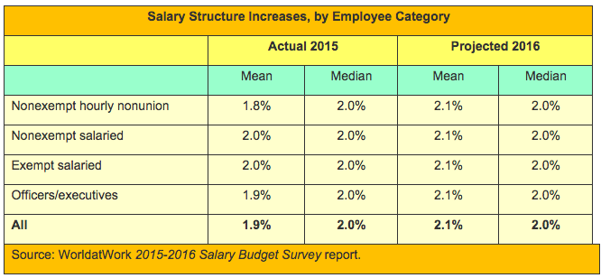 what-do-2016-merit-increases-look-like-survey-says-das-hr