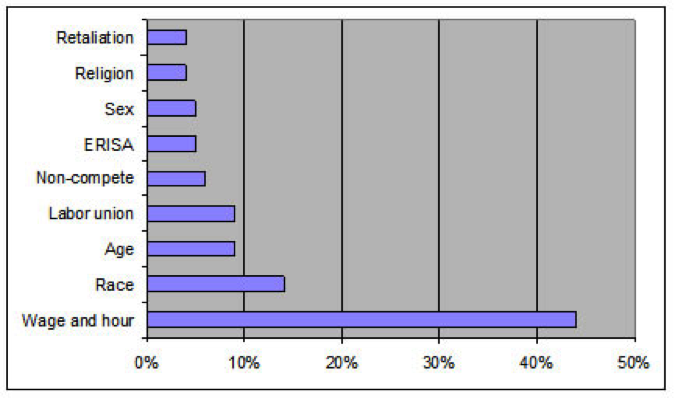 Employers Beware – Cost of Litigation is High!