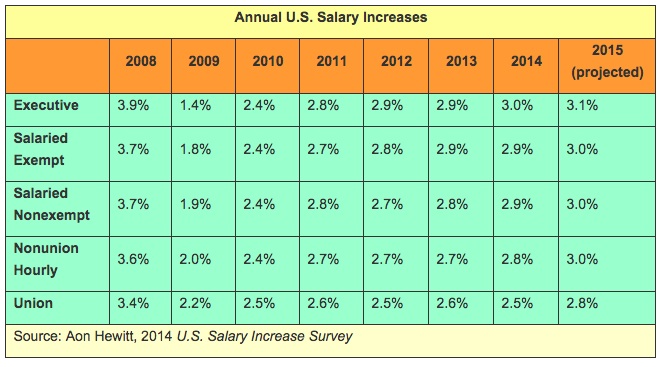 U S Salary Increase Survey Says 