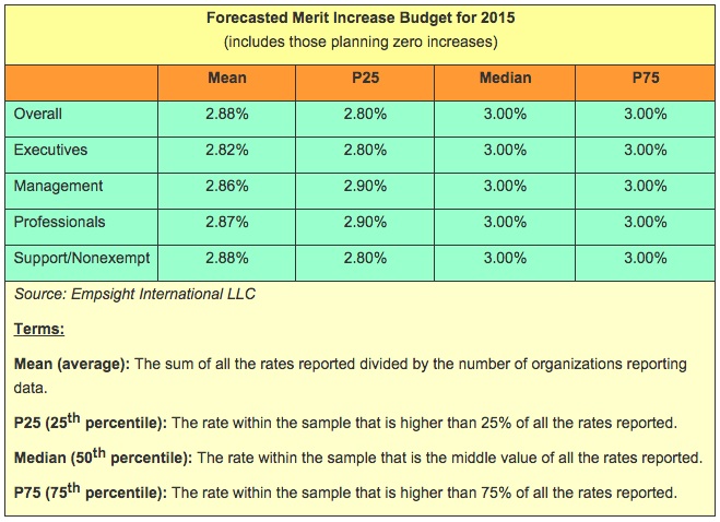 Forecasted Merit Increase Budget for 2015