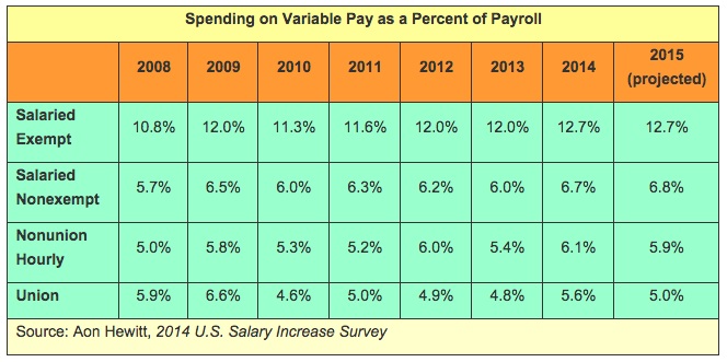 Spending on Variable Pay as a Percent of Payroll