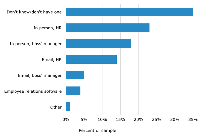 Most-Used Channels for Filing Complaint Against Boss