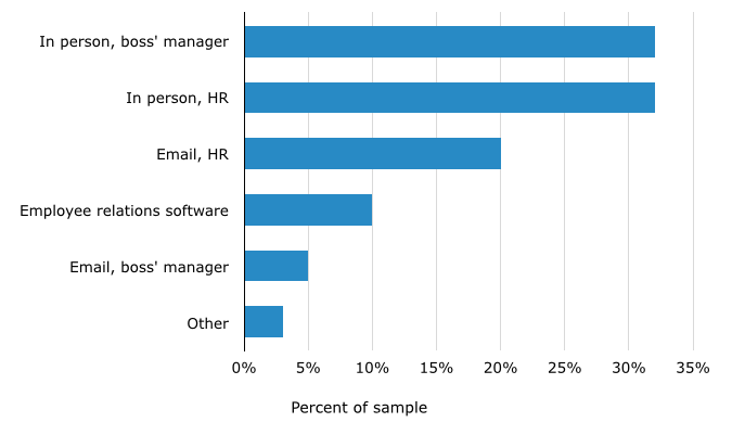 Preferred Channels for Filing Complaint Against Boss